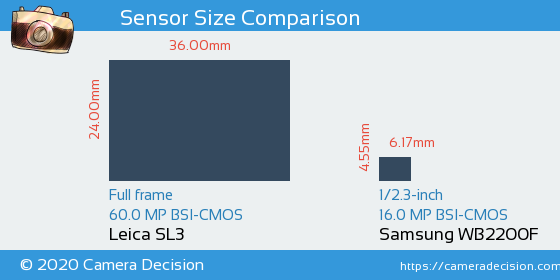 Leica SL3 vs Samsung WB2200F Sensor Size Comparison