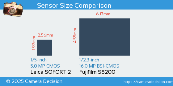 Leica SOFORT 2 vs Fujifilm S8200 Sensor Size Comparison