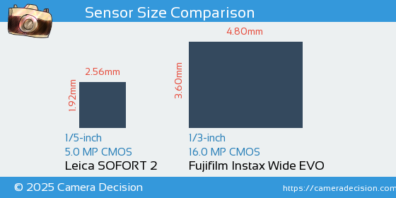 Leica SOFORT 2 vs Fujifilm Instax Wide EVO Sensor Size Comparison