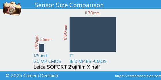 Leica SOFORT 2 vs Fujifilm X half Sensor Size Comparison