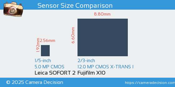 Leica SOFORT 2 vs Fujifilm X10 Sensor Size Comparison