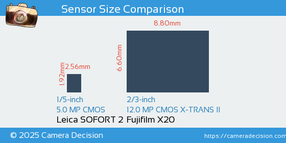 Leica SOFORT 2 vs Fujifilm X20 Sensor Size Comparison