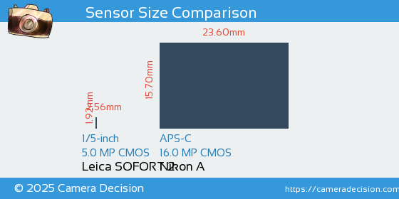 Leica SOFORT 2 vs Nikon A Sensor Size Comparison