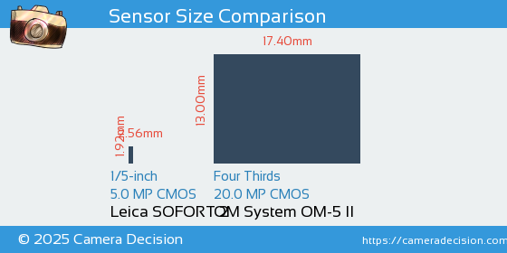 Leica SOFORT 2 vs OM System OM-5 II Sensor Size Comparison