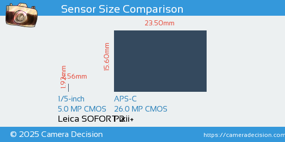Leica SOFORT 2 vs Pixii+ Sensor Size Comparison
