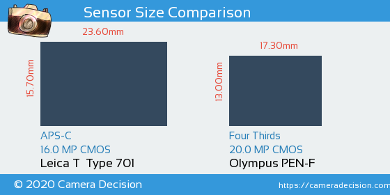 Leica T  Typ 701 vs Olympus PEN-F Sensor Size Comparison