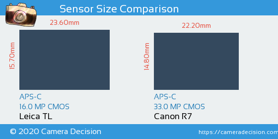 Leica TL vs Canon R7 Sensor Size Comparison