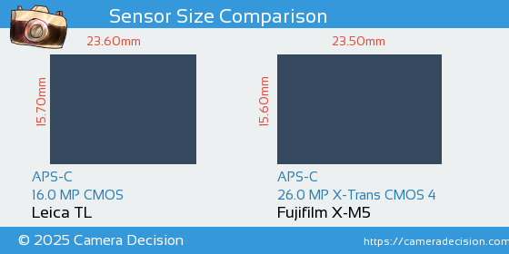 Leica TL vs Fujifilm X-M5 Sensor Size Comparison
