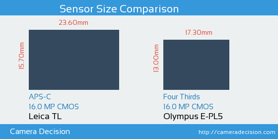 Leica TL vs Olympus E-PL5 Sensor Size Comparison