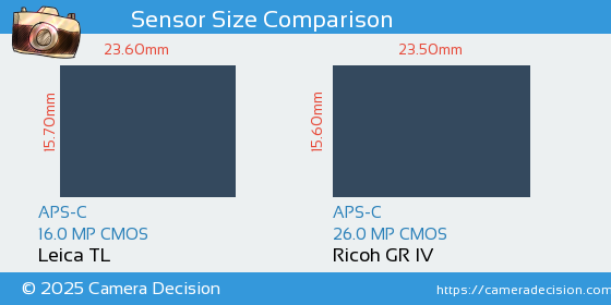 Leica TL vs Ricoh GR IV Sensor Size Comparison