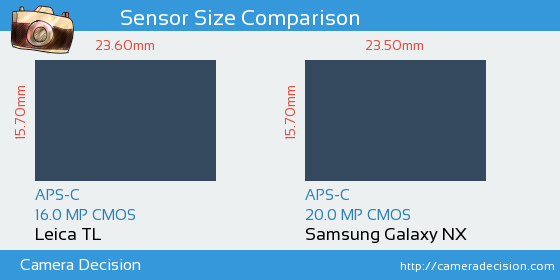 Leica TL vs Samsung Galaxy NX Sensor Size Comparison