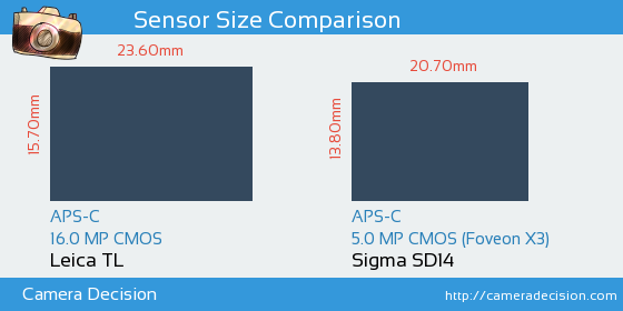 Leica TL vs Sigma SD14 Sensor Size Comparison