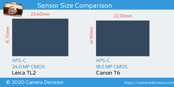 Leica TL2 vs Canon T6 Sensor Size Comparison