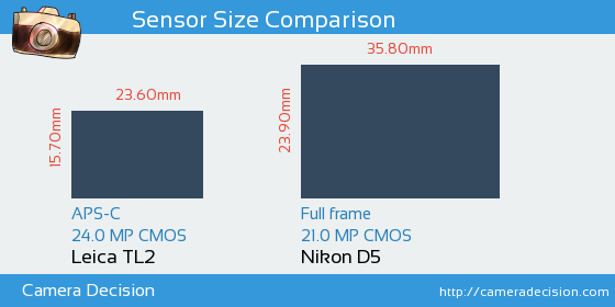 Leica TL2 vs Nikon D5 Sensor Size Comparison
