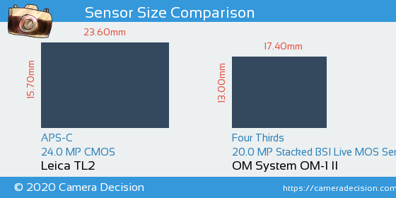 Leica TL2 vs OM System OM-1 II Sensor Size Comparison