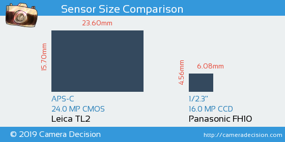 Leica TL2 vs Panasonic FH10 Sensor Size Comparison