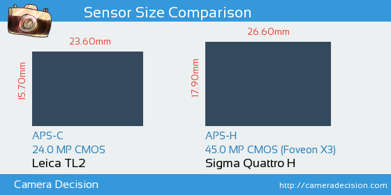 Leica TL2 vs Sigma Quattro H Sensor Size Comparison