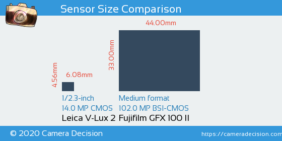 Leica V-Lux 2 vs Fujifilm GFX 100 II Sensor Size Comparison
