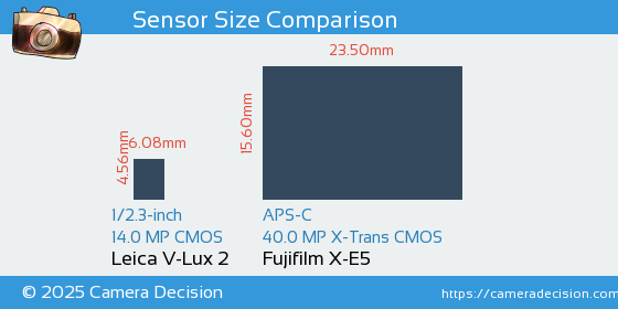 Leica V-Lux 2 vs Fujifilm X-E5 Sensor Size Comparison