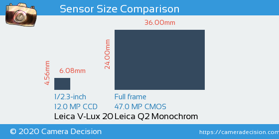 Leica V-Lux 20 vs Leica Q2 Monochrom Sensor Size Comparison