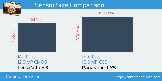 Leica V-Lux 3 vs Panasonic LX5 Sensor Size Comparison