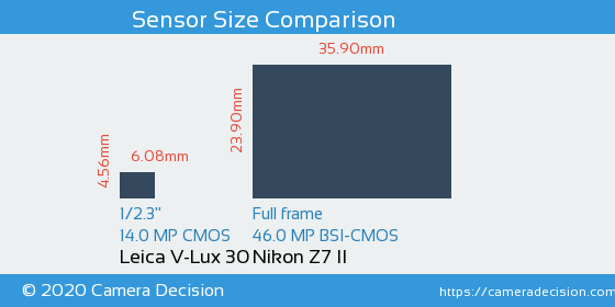 Leica V-Lux 30 vs Nikon Z7 II Sensor Size Comparison