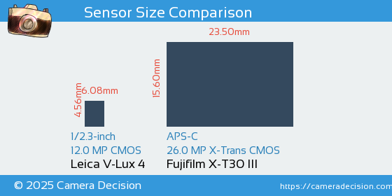Leica V-Lux 4 vs Fujifilm X-T30 III Sensor Size Comparison