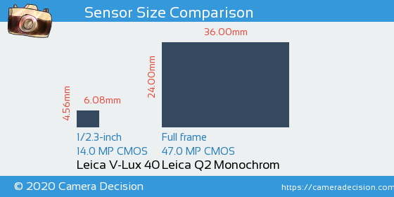 Leica V-Lux 40 vs Leica Q2 Monochrom Sensor Size Comparison