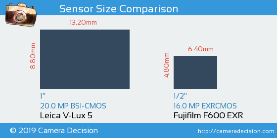 Leica V-Lux 5 vs Fujifilm F600 EXR Sensor Size Comparison