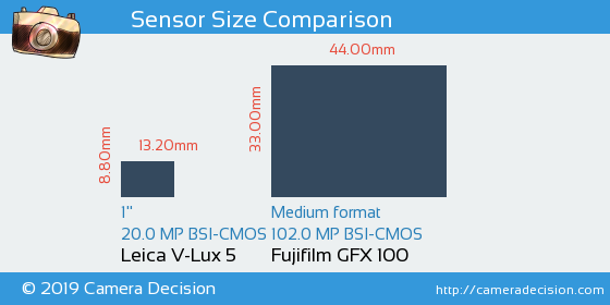 Leica V-Lux 5 vs Fujifilm GFX 100 Sensor Size Comparison