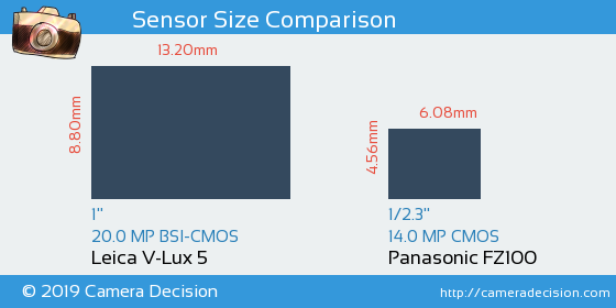 Leica V-Lux 5 vs Panasonic FZ100 Sensor Size Comparison
