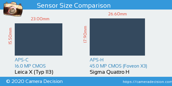 Leica X (Typ 113) vs Sigma Quattro H Sensor Size Comparison