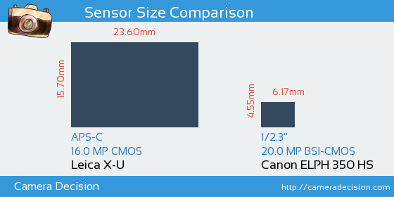 Leica X-U vs Canon ELPH 350 HS Sensor Size Comparison