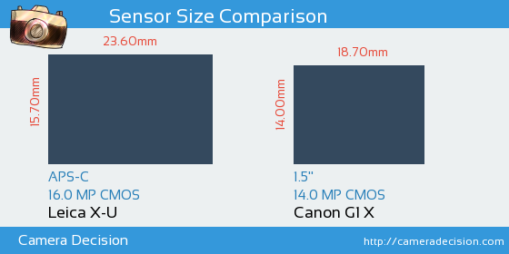 Leica X-U vs Canon G1 X Sensor Size Comparison