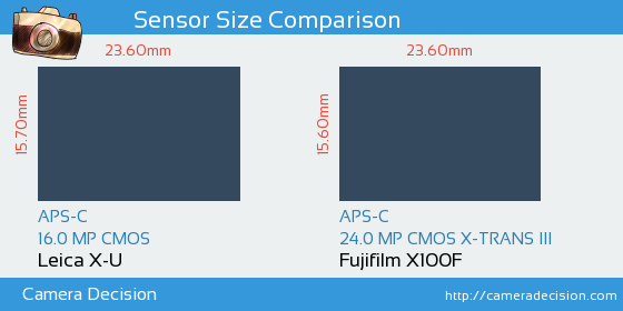 Leica X-U vs Fujifilm X100F Sensor Size Comparison