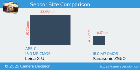 Leica X-U vs Panasonic ZS60 Sensor Size Comparison