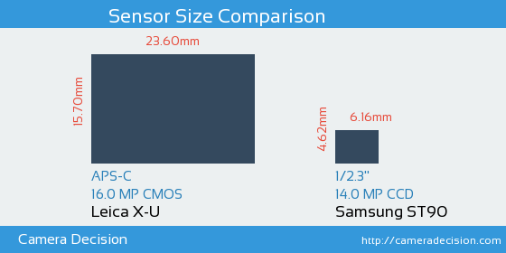Leica X-U vs Samsung ST90 Sensor Size Comparison