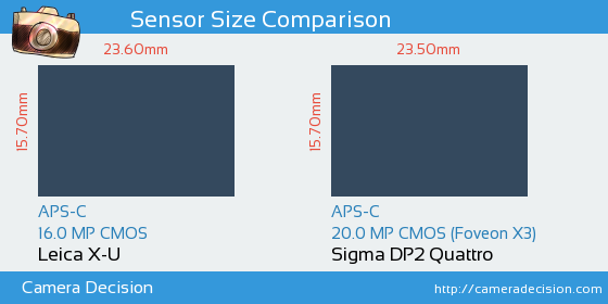 Leica X-U vs Sigma DP2 Quattro Sensor Size Comparison