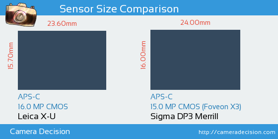 Leica X-U vs Sigma DP3 Merrill Sensor Size Comparison