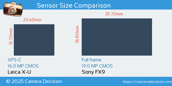 Leica X-U vs Sony FX9 Sensor Size Comparison
