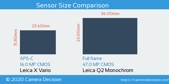 Leica X Vario vs Leica Q2 Monochrom Sensor Size Comparison