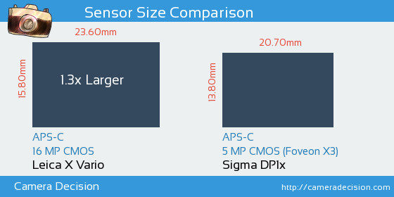 Leica X Vario vs Sigma DP1x Sensor Size Comparison