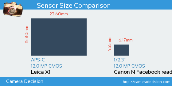 Leica X1 vs Canon N Facebook ready Sensor Size Comparison