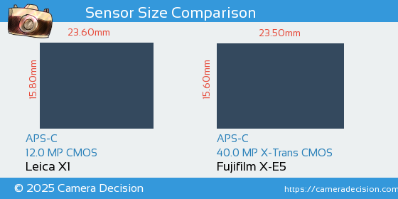 Leica X1 vs Fujifilm X-E5 Sensor Size Comparison