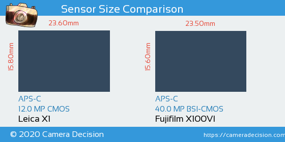 Leica X1 vs Fujifilm X100VI Sensor Size Comparison