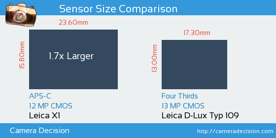 Leica X1 vs Leica D-Lux Typ 109 Sensor Size Comparison