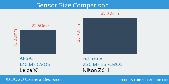 Leica X1 vs Nikon Z6 II Sensor Size Comparison