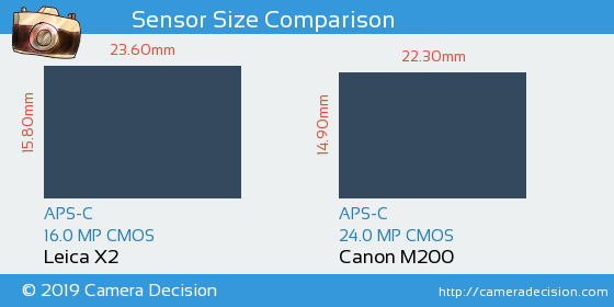 Leica X2 vs Canon M200 Sensor Size Comparison