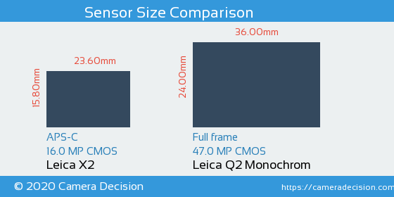 Leica X2 vs Leica Q2 Monochrom Sensor Size Comparison