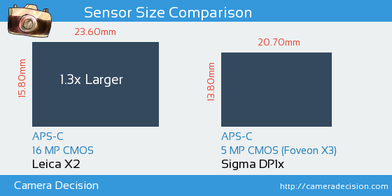 Leica X2 vs Sigma DP1x Sensor Size Comparison